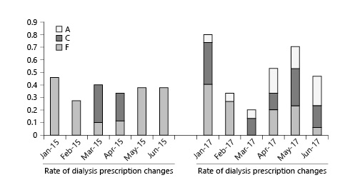 Rate of dialysis prescription changes made remotely pre- and post-implementation (mean number of prescription changes per patient per month), including changes to alarm settings (A), number of cycles (C), and fill volume (F).
