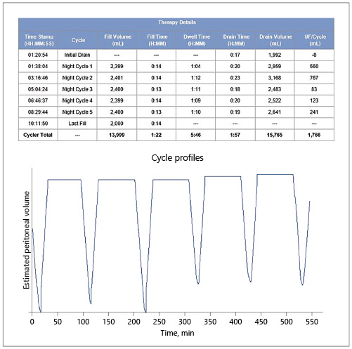 Case study 4: Sharesource treatment summary, cycle profiles after laxatives [7].