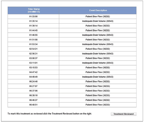 Case study 4: Final section of Sharesource treatment summary, event description lists numerous patient slow flow, and inadequate drain volume alerts [7].