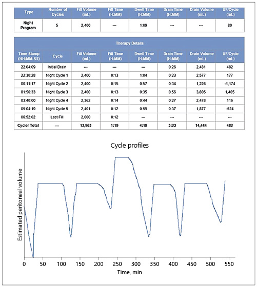 Case study 4: Sharesource treatment summary depicting poor drains and a negative UF on night cycle 2 and 5 (last drain) [7]. UF, ultrafiltration.