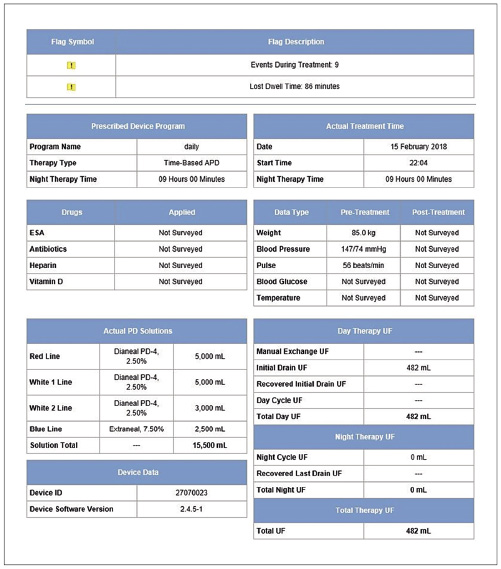 Case study 4: Sharesource treatment summary indicating 9 events during treatment and lost dwell time of 86 min [7].