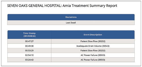 Case study 3: Sharesource treatment report event description indicating AC Power Failure [7].