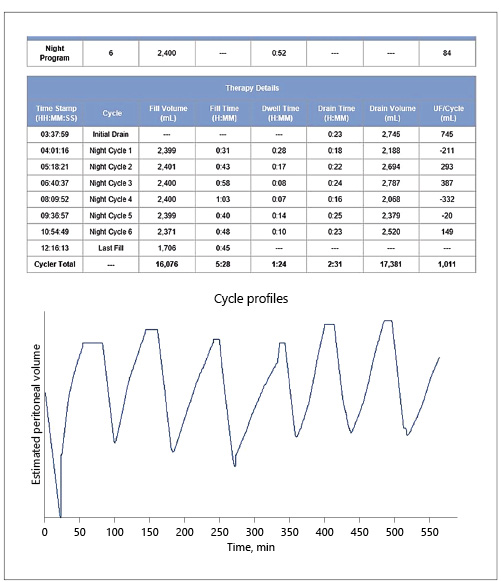 Case study 2: Sharesource treatment summary indicating increased fill time on each cycle [7].