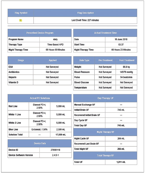 Case study 2: Sharesource treatment summary. Yellow flag, lost dwell time 227 min [7].