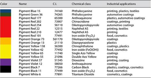 A choice of pigments in tattoo and PMU inks [11]