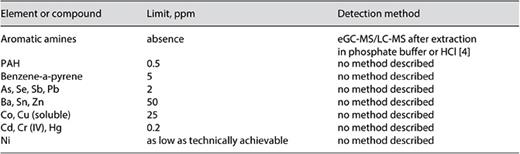 Overview of the limits and methods for detection according to ResAP(2008)1