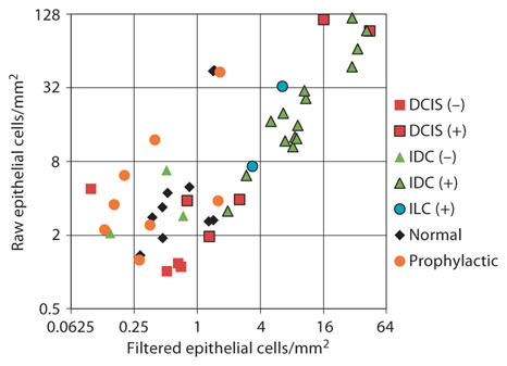 Fig. 5. Cellular densities before and after debris filtering. Cellular density was compared before (raw epithelial cells/mm2) and after (filtered epithelial cells/mm2) automated debris filtering. For most cancer cases, debris filtering had a relatively small impact on cellularity while an up to 25× decrease was observed for noncancer cases. Several normal and prophylactic cases were found to have large amounts of dust, fibers, and nonspecific staining which resulted in high cellularity measurements before filtering. Automated filtering of image outlines eliminates false positives from noncellular debris on touch prep slides.