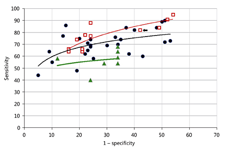 Fig. 3. Scatterplot of DNA methylation studies in table 1 (circles) showing the data in a receiver operator characteristic format, plotting sensitivity (y-axis) vs. 1 - specificity (x-axis). The figure plots methylation data for both CIN2+ and CIN3+ endpoints with all genes combined or individually, when available. In some studies, both CIN2+ and CIN3+ data were given, thus the graph presents some methylation data as multiply counted, for the individual values please refer to table 1. The relationship between the x and y methylation data in the tabulated studies was fitted as a log model with the solid line representing the relationship of best fit. y = 11.387ln(x) + 33.374; R2 = 0.3253. Repeat cytology for triage of women with an earlier diagnosis of ASCUS or worse cytology in the meta-analysis of Arbyn et al. [20] showed a sensitivity of 82% and a specificity of 58% and is indicated by an open square and an arrow. The other open squares depict results obtained from cytology triage testing done in some of the studies shown in table 1. Boers et al. [55]; endpoint CIN2+, sensitivity = 84, specificity = 51; endpoint CIN3+, sensitivity = 91, specificity = 48. De Strooper et al. [56]; endpoint CIN2+, sensitivity = 66, specificity = 84; endpoint CIN3+, sensitivity = 66, specificity = 79. De Strooper et al. [57]; endpoint CIN2/3, sensitivity = 77, specificity = 76; endpoint CIN3, sensitivity = 88, specificity = 76. De Strooper et al. [56]; endpoint CIN2+, sensitivity = 64, specificity = 84; endpoint CIN3+, sensitivity = 64, specificity = 79. De Vuyst et al. [50]; endpoint CIN2+, sensitivity = 95, specificity = 46; endpoint CIN3+, sensitivity = 95, specificity = 46. Verhoef et al. [28]; endpoint CIN2+, sensitivity = 74, specificity = 81; endpoint CIN3+, sensitivity = 78, specificity = 78. Hesselink et al. [40]; endpoint CIN2+, sensitivity = 66, specificity = 79. The specificity estimates for CIN3+ contain additional uncertainty due to lack of information in some studies on whether the CIN2 were included or excluded from the normal/CIN1 category. The red line represents the relationship of best fit: y = 20.46ln(x) + 9.4293; R2 = 0.7022. The relative performance of HPV16 and 18 genotyping for triage of CIN2+ or CIN3+ was obtained from some recent triage studies and is shown by the triangles. Hesselink et al. [27]; endpoint CIN3+, sensitivity = 58%, specificity = 88%. Verhoef et al. [28]; endpoint CIN2+, sensitivity = 59%, specificity = 66%; endpoint CIN3+, sensitivity = 68%, specificity = 66%. Lagos et al. [29]; endpoint CIN2+, sensitivity = 54%, specificity = 66%; endpoint CIN3+, sensitivity = 64%, specificity = 66%. DeVuyst et al. [50]; endpoint CIN2+ or CIN3+, sensitivity = 40%, specificity = 76%. Lorincz et al. [35]; endpoint CIN2+, sensitivity = 54%, specificity = 71%. The model of best fit is shown by the green line and has the equation: y = 5.5308ln(x) + 38.434; R2 = 0.0565. The study by Lagos et al. did not have associated methylation data.