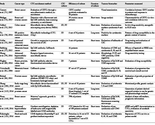 Summary of the methodologies used for the selection and expansion of CTCs (main studies described in the review)