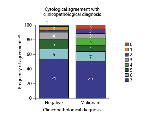  Number of agreements of cytological diagnosis of each observer with clinicopathological diagnosis in the four-tiered reporting system. “Suspicious for malignancy” and “malignancy” categories were regarded as agreement in malignant tumors, and the “negative for malignancy” and “atypical cells” categories were regarded as agreement in negative cases. Negative, negative condition, inflammatory condition, and benign tumor; Malignant, malignant tumor. The numbers within the bars show the absolute number of cases in each category.