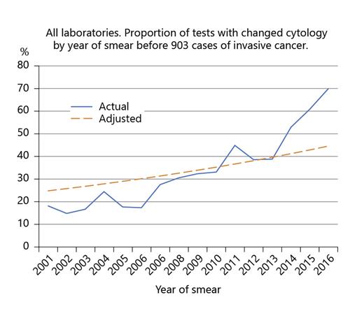 Fig. 1. All laboratories. Proportion of tests with changed cytology by year of smear before 903 cases of invasive cancer.