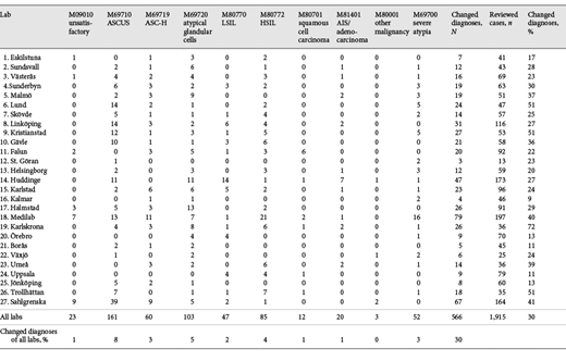 Rereview of normal cytology (2001–2016) before invasive cervical carcinoma (2008–2016) and number of changed diagnoses – individual laboratories