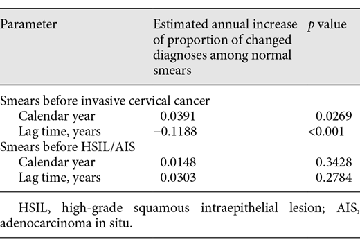 Mean change per calendar year from the multivariate model controlling for lag time between diagnosis of cervical cancer/HSIL/AIS and normal cytology