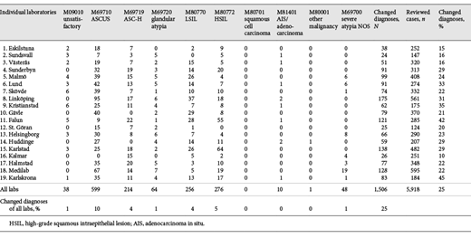 Rereview of normal cytology (2009–2017) before HSIL and AIS (2012–2017) and number of changed diagnosis – individual laboratories