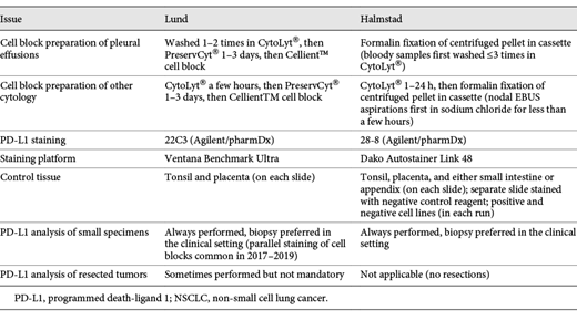 Comparison of fixation and preparation of cytological cell blocks and routine PD-L1 staining for NSCLC for the 2 involved pathology departments (for further details, see online suppl. material)