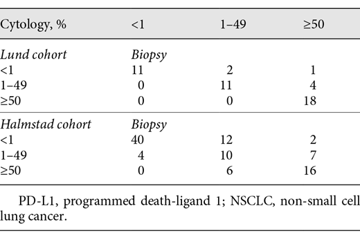 Concordance of PD-L1 expression in 47 and 97 paired biopsies and cytological specimens from NSCLC, from Lund and Halmstad, respectively