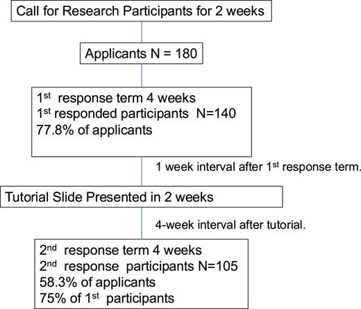 Test schedule and participants. The outline of the study was announced by email and on the website of the Japanese Society for Clinical Cytology. Two weeks were set aside for accepting participants, and 180 applications were received. The study system was then opened for 4 weeks, and the first round was conducted with 140 participants (77.8% of the applicants). One week after the completion of the study, the correct answers were presented for 2 weeks as an educational period. The second round was conducted 4 weeks after the end of the presentation of correct answers. The second round included 105 participants (58.3% of the applicants and 75% of the participants in the first round).