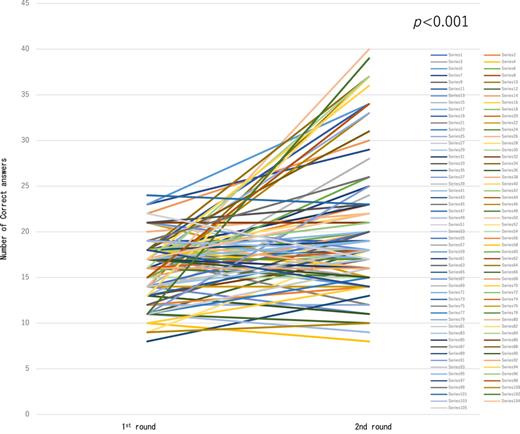 The mean number of correct answers by category for the 105 participants in the first and second rounds are shown. Significance was set at p < 0.05; the mean number of correct answers increased after the tutorial.