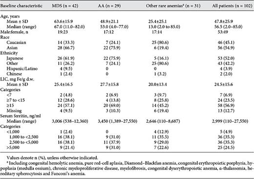 Patient demographics and baseline characteristics