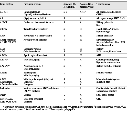 Classification of amyloidoses