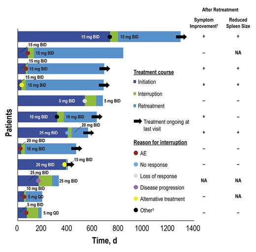 Fig. 1. Ruxolitinib treatment course among individual patients from the OPEN analysis set. AE, adverse event; BID, twice daily; HIRE, HealthCore Integrated Research Environment; NA, not available; OPEN, Oncology Provider Extended Network; QD, once daily. Patient-level data were not available from HIRE. †Physician assessed and reported. ‡“Other” reasons were aggressive skin cancer surgery and patient request (n = 1 each).