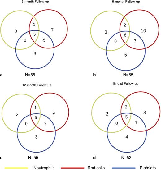 a–d Lineage response to ELT treatment during the follow-up period. The Venn diagram showed the number of patients with uni-lineage, bi-lineage, and tri-lineage hematological responses at the end of the follow-up.