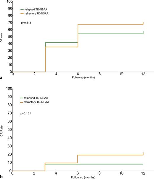 a OR rates during follow-up for refractory and relapsed TD-NSAA. Kaplan Meier showed the proportion of patients with OR and the duration of maintenance between the two groups. p < 0.05 was statistically significant. b showed the CRR during follow-up for refractory and relapsed TD-NSAA. Kaplan Meier showed the proportion of patients with CR and the duration of maintenance between the two groups. p < 0.05 was statistically significant.