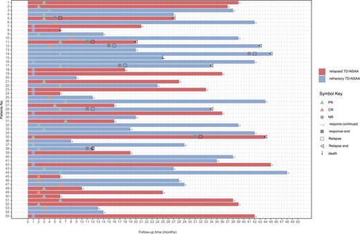 Swimmer’s plot showed response, non-response, loss of response, relapse, and death of all patients during follow-up.
