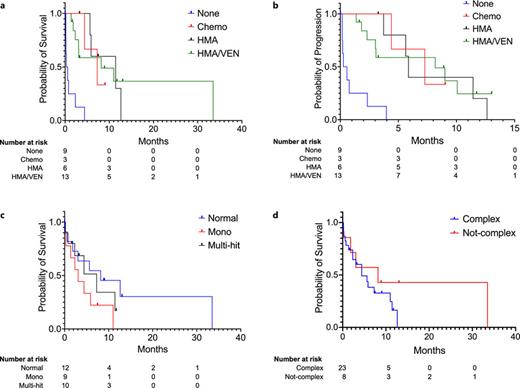 Treatment outcomes of patients with RC. Kaplan-Meier plots showing probability of survival stratified by treatment received after detection of RC (a), probability of PFS by treatment received after detection of RC (b), probability of survival by TP53 allele status (c), and probability of survival by the presence of complex karyotype (d). Chemo, chemotherapy, HMA, hypomethylating agent; VEN, venetoclax; Mono, mono-allelic involvement.