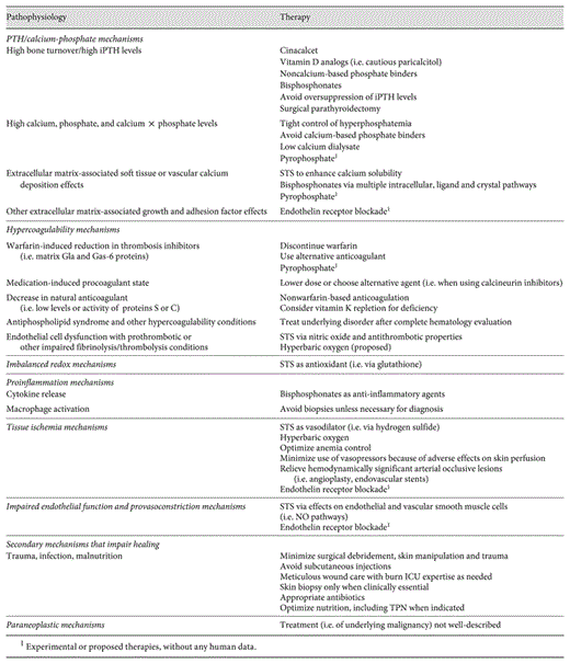 Evolution of Treatment Strategies for Calciphylaxis | American Journal ...