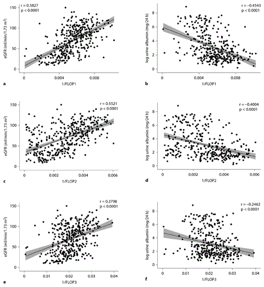 Fig. 1. a–f Scatterplots of inverse-transformed levels of plasma FLOP1, FLOP2 and FLOP3 and eGFR (a, c, e) and log-transformed 24-hour urine albumin levels (b, d, f) with fitted regression lines. The shaded area represents the 95% confidence interval.