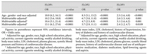Odds ratios of CKD associated with the top quartile compared with the three lower quartiles of FLOP1, 2 and 3