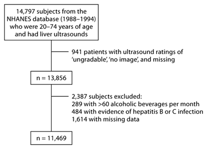 Fig. 1. Study population. Of the initial 14,797 eligible candidates for the study, a total of 11,469 subjects met the inclusion criteria and were included in the analysis.