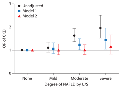 Fig. 2. Odds of prevalent CKD in patients with different ultrasonographic severity (U/S) of NAFLD as compared to patients without NAFLD. In unadjusted analysis, moderate and severe NAFLD were associated with a statistically significant increase in the OR for CKD. This remained significant after adjusting for age, sex, and race, but was attenuated after further adjustment for metabolic syndrome components.