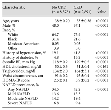 Demographic and clinical characteristics of the study population, grouped by CKD status