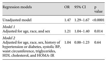 Logistic regression of CKD on prevalent NAFLD as detected by ultrasound in the whole cohort of NHANES participants