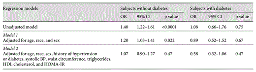 Logistic regression of CKD on prevalent NAFLD, stratified by diabetes status