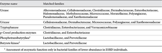 Bacterial families with members containing urease, uricase, tryptophanase, and p-cresol-producing enzymes which were more abundant in the ESRD group, and the bacterial families with members possessing phosphotransbutyrylase and butyrate kinase which were less abundant in ESRD patients compared to healthy control group
