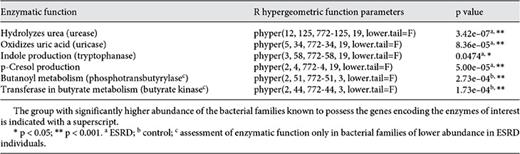 p values from each hypergeometric distribution test