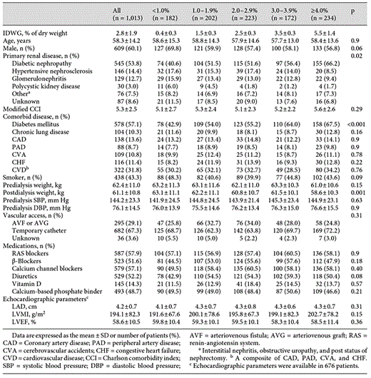 Baseline demographics, clinical characteristics of subjects according to IDWG% categories