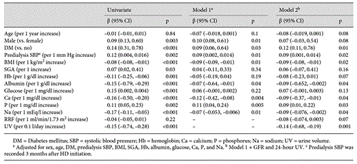 Uni- and multivariate linear regression analysis of clinical and biochemical variables for increased IDWG%