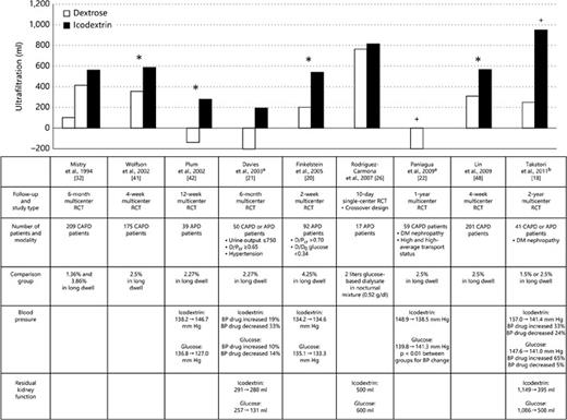 Practical Considerations When Prescribing Icodextrin: A Narrative ...
