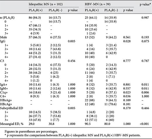 Pathological comparisons between PLA2R(+) and PLA2R(-) MN patients, as well as between PLA2R(+) idiopathic MN and PLA2R(+) HBV-MN patients
