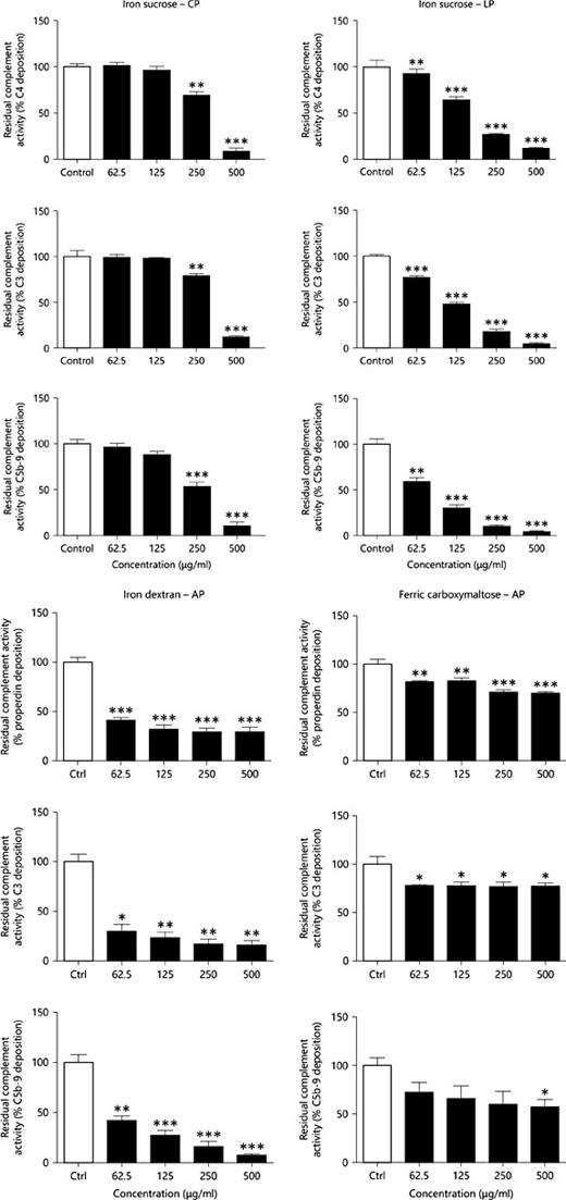 Fig. 1. The dose-dependent decrease of residual activity of the CP, LP and AP by iron sucrose, iron dextran and ferric carboxymaltose. Pooled serum was pre-incubated with increasing concentrations of intravenous iron (x-axis, log2 scale) for 30 min at 37°C. PBS was used for the controls. The serum was then used in the functional assay for the CP, LP and AP to measure residual activity. Deposition of C4, properdin, C3 and C5b-9 were used as readout and the amount obtained in the control was set at 100% (y-axis). Data are shown as mean ± SEM of 3 experiments (* p < 0.05, ** p < 0.01, *** p < 0.001).