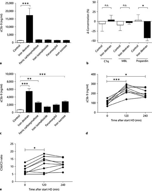 Fig. 3. a-e The ex-vivo effect of iron preparations and in-vivo effect of ferric carboxymaltose on complement activation. Whole blood was incubated with 0.5 mg/ml of iron dextran, Iron sucrose, ferric carboxymaltose, iron isomaltoside and ferumoxytol (x-axis) for 90 min at 37°C. PBS was used for the controls. a Concentration of sC5b-9 was determined in plasma from healthy controls and used as read-out for complement activation (y-axis). Data are mean and SEM of 5 experiments using different donors each time. b The concentration of C1q, MBL and properdin was determined in samples from healthy controls with 0.5 mg/ml of iron dextran at 0 and 90 min. The difference in concentration was calculated by dividing the concentration at 90 min, by the concentration at 0 min and then minus 100% (y-axis). c Concentration of sC5b-9 was determined in plasma from HD patients (y-axis). Data are mean and SEM of 8 experiments using different donors each time. d sC5-9 levels and e C3d/C3-ratio were determined in HD patients during one dialysis session, in which they received 100 mg of ferric carboxymaltose at 120 min into the dialysis session. Data are mean and SEM of 8 subjects (* p < 0.05, ** p < 0.01, *** p < 0.001).
