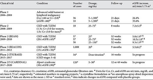 Summary of clinical trials of CDDO-methyl ester in kidney diseases