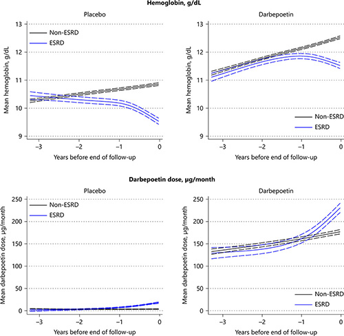 Fig. 1. Trajectory of hemoglobin and darbepoetin dose according to the development of ESRD.