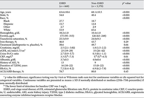 Baseline characteristics of the cohort according to development of ESRD