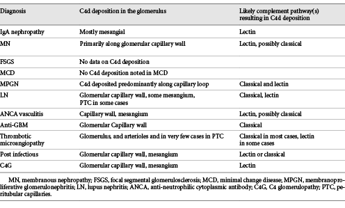 C4d deposition in various glomerular pathologies