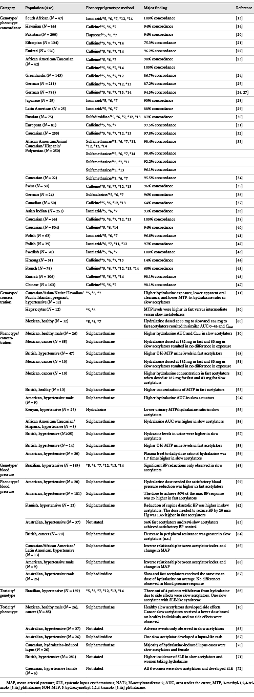 Summary of evidence: NAT2 phenotyping/genotyping relationship to hydralazine concentration, efficacy, and toxicity
